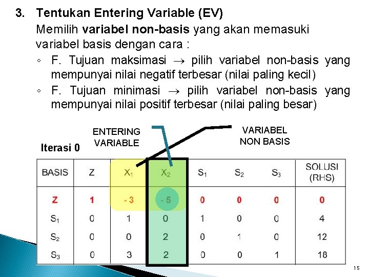 3. Tentukan Entering Variable (EV) Memilih variabel non-basis yang akan memasuki variabel basis dengan