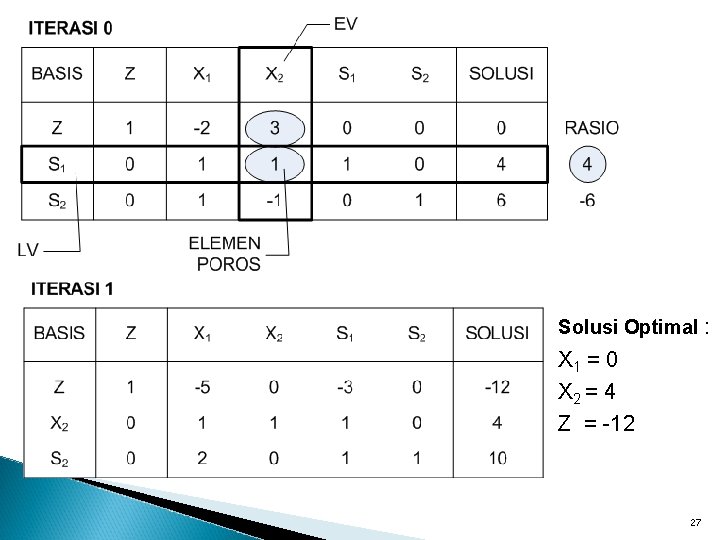 Solusi Optimal : X 1 = 0 X 2 = 4 Z = -12