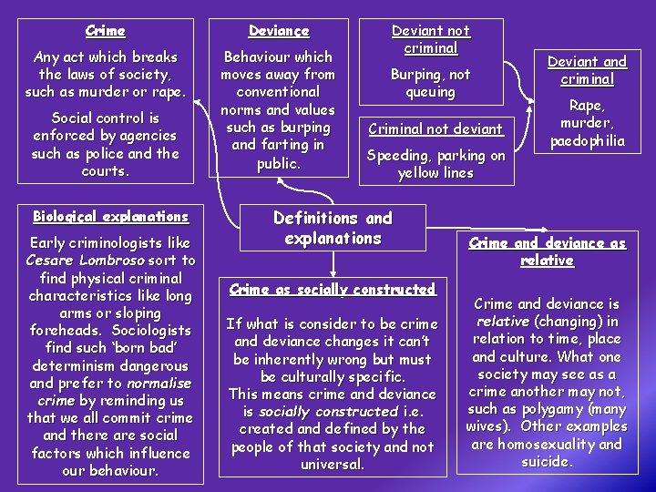 Crime Deviance Any act which breaks the laws of society, such as murder or