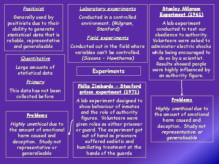 Positivist Laboratory experiments Generally used by positivists due to their ability to generate statistical