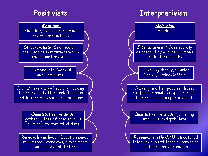 Positivists Interpretivism Main aim: Reliability, Representativeness and Generalisability Main aim: Validity Structuralists: Sees society