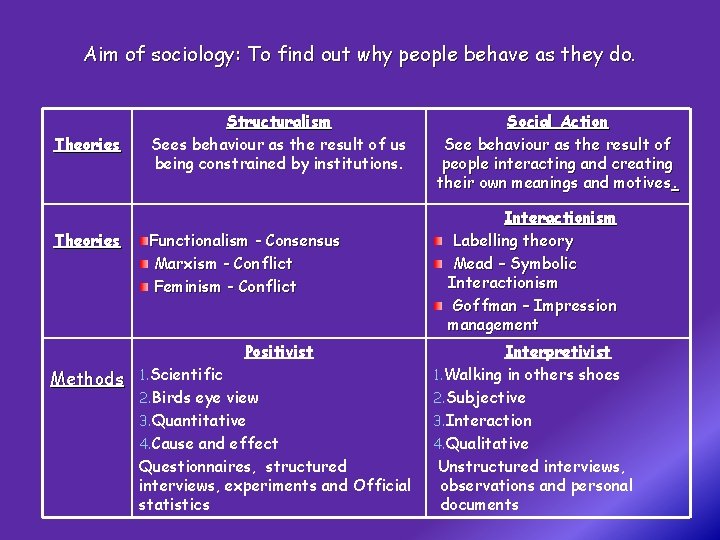 Aim of sociology: To find out why people behave as they do. Theories Structuralism