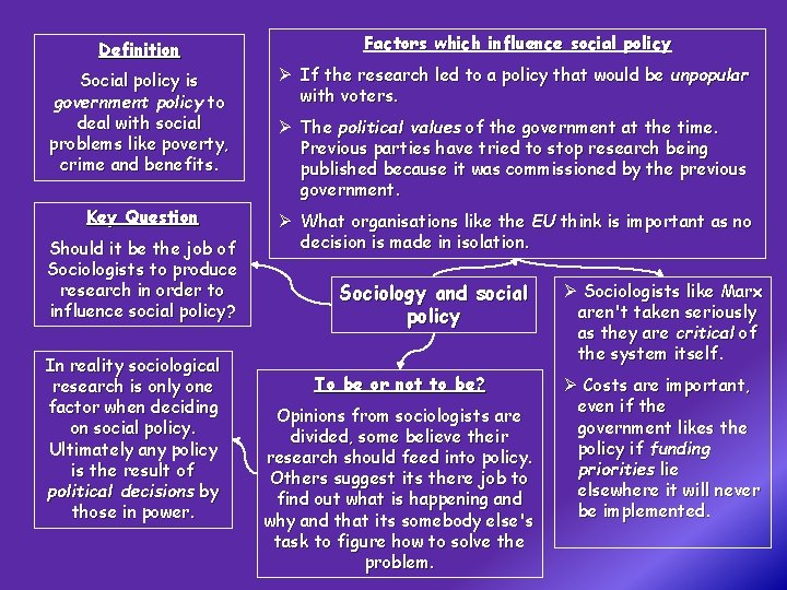 Definition Factors which influence social policy Social policy is government policy to deal with