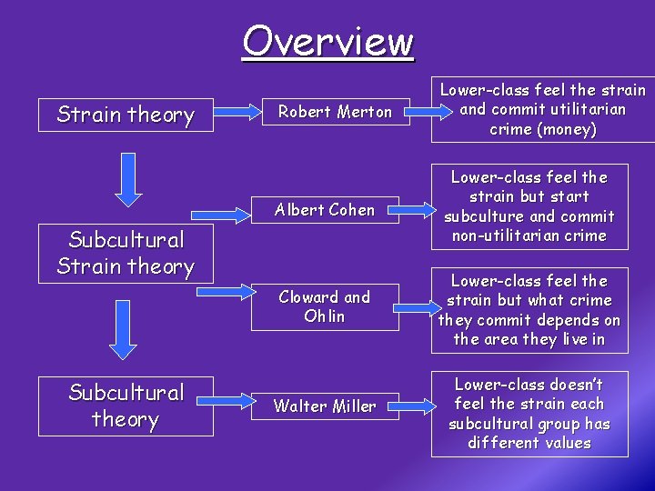 Overview Strain theory Robert Merton Lower-class feel the strain and commit utilitarian crime (money)