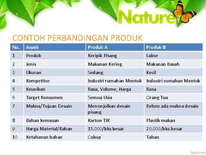 CONTOH PERBANDINGAN PRODUK No. Aspek Produk A Produk B 1 Produk Keripik Pisang Lakse