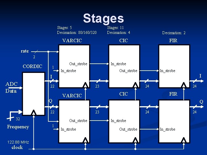 Stages: 5 Decimation: 80/160/320 VARCIC Stages: 11 Decimation: 4 Decimation: 2 CIC FIR rate