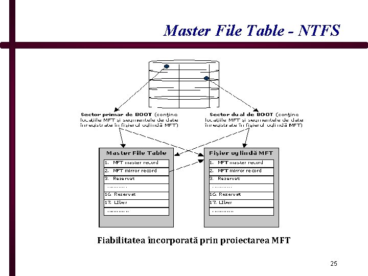 Master File Table - NTFS Fiabilitatea încorporată prin proiectarea MFT 25 