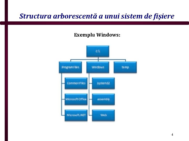 Structura arborescentă a unui sistem de fişiere Exemplu Windows: 4 