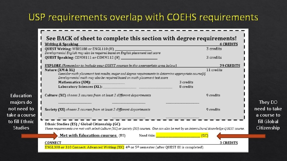 USP requirements overlap with COEHS requirements Education majors do not need to take a