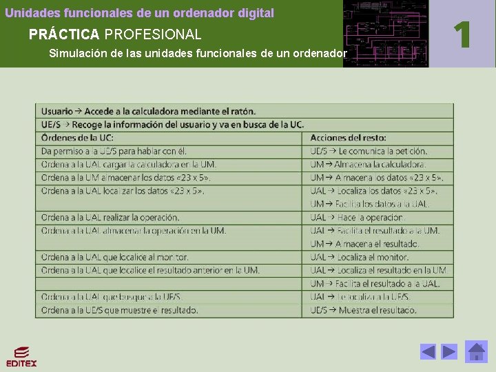 Unidades funcionales de un ordenador digital PRÁCTICA PROFESIONAL Simulación de las unidades funcionales de