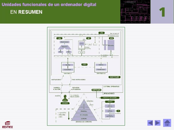 Unidades funcionales de un ordenador digital EN RESUMEN 