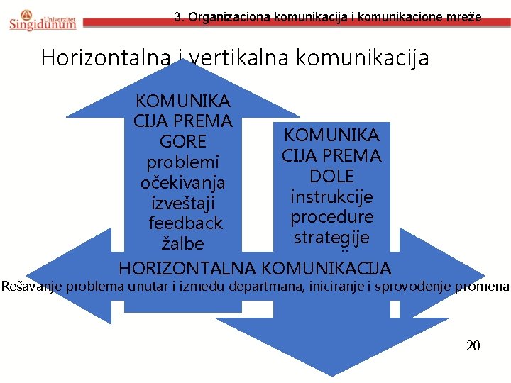 3. Organizaciona komunikacija i komunikacione mreže Horizontalna i vertikalna komunikacija KOMUNIKA CIJA PREMA KOMUNIKA