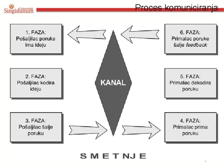 Proces komuniciranja 9 9 