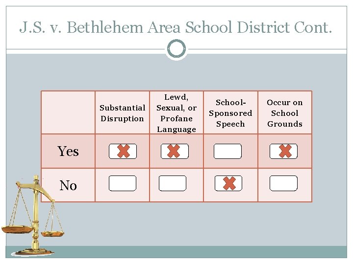 J. S. v. Bethlehem Area School District Cont. Substantial Disruption Yes No Lewd, Sexual,