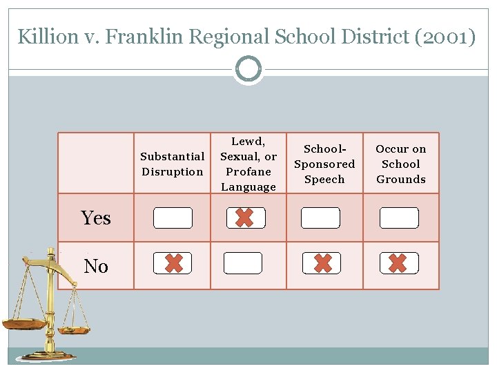 Killion v. Franklin Regional School District (2001) Substantial Disruption Yes No Lewd, Sexual, or
