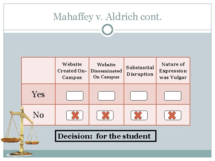 Mahaffey v. Aldrich cont. Website Substantial Created On- Disseminated Disruption On Campus Yes No