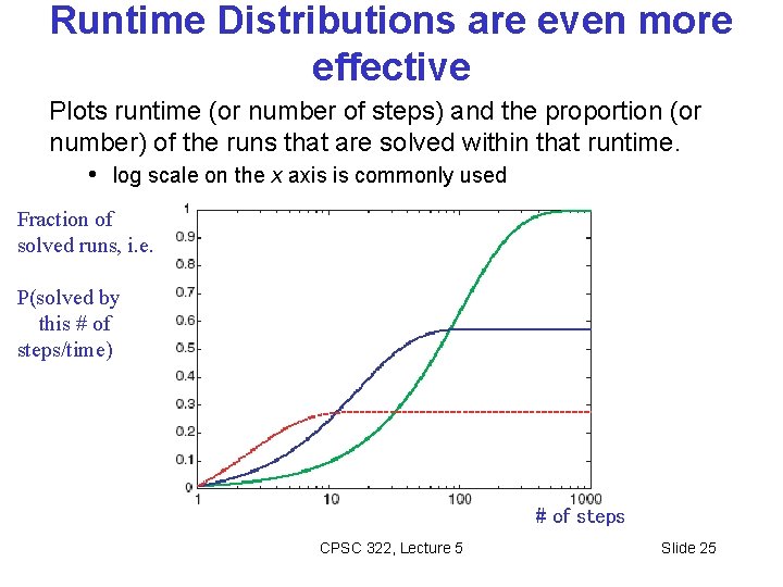 Runtime Distributions are even more effective Plots runtime (or number of steps) and the