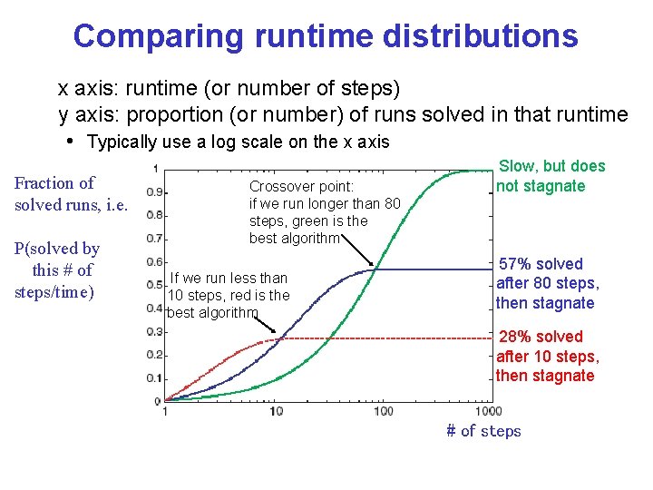 Comparing runtime distributions x axis: runtime (or number of steps) y axis: proportion (or