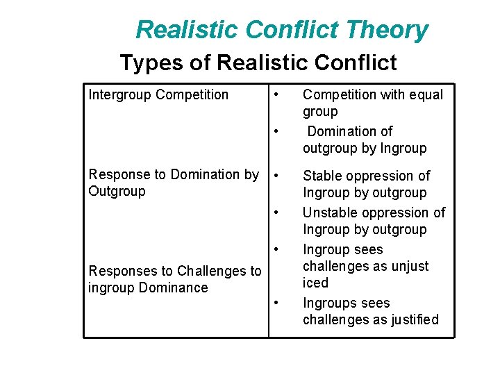 Realistic Conflict Theory Types of Realistic Conflict Intergroup Competition • • Response to Domination
