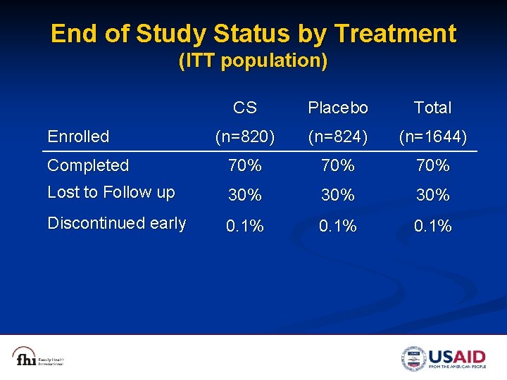 End of Study Status by Treatment (ITT population) CS Placebo Total (n=820) (n=824) (n=1644)