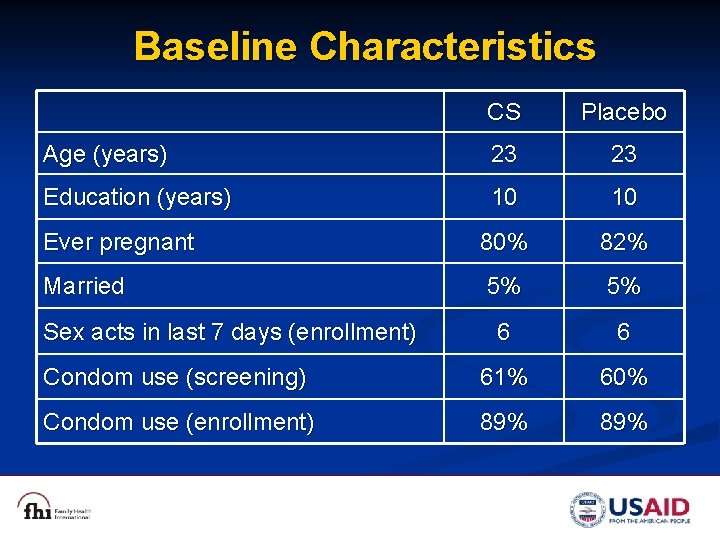 Baseline Characteristics CS Placebo Age (years) 23 23 Education (years) 10 10 Ever pregnant