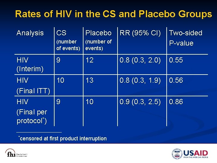 Rates of HIV in the CS and Placebo Groups Analysis CS Placebo RR (95%