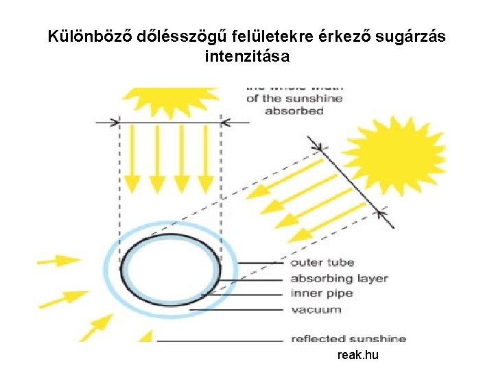 Különböző dőlésszögű felületekre érkező sugárzás intenzitása reak. hu 