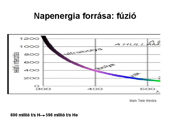 Napenergia forrása: fúzió Mark Tiele Westra 600 millió t/s H 596 millió t/s He