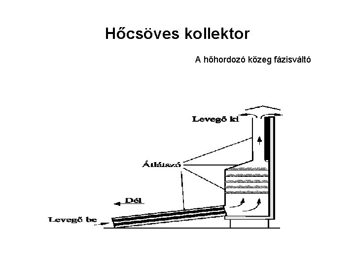 Hőcsöves kollektor A hőhordozó közeg fázisváltó 