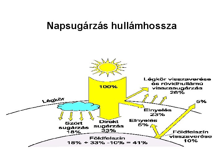 Napsugárzás hullámhossza 