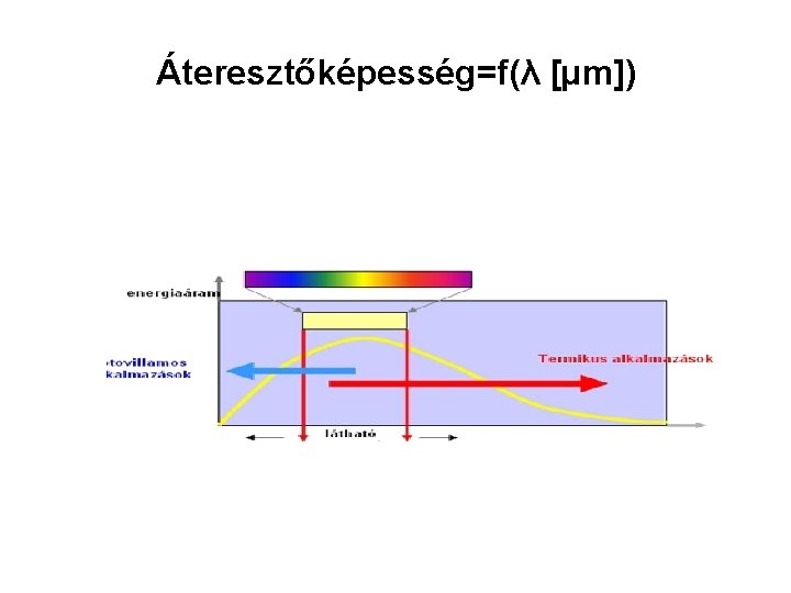 Áteresztőképesség=f(λ [µm]) 