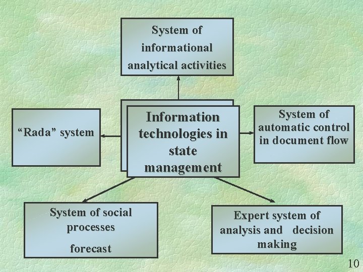 System of informational analytical activities “Rada” system System of social processes forecast Information technologiesinin System of informational analytical activities “Rada” system System of social processes forecast Information technologiesinin