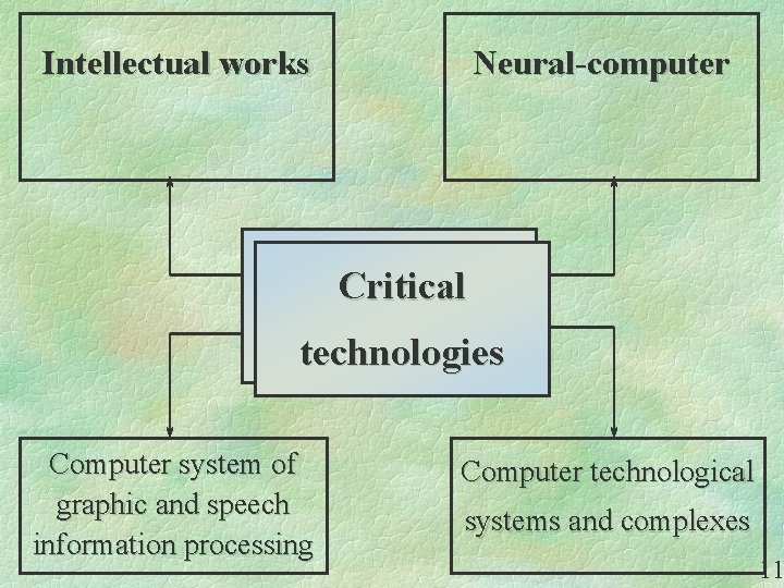 Intellectual works Neural-computer Critical technologies Computer system of graphic and speech information processing Computer