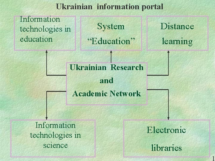 Ukrainian information portal Information System Distance technologies in education “Education” learning Ukrainian Research and