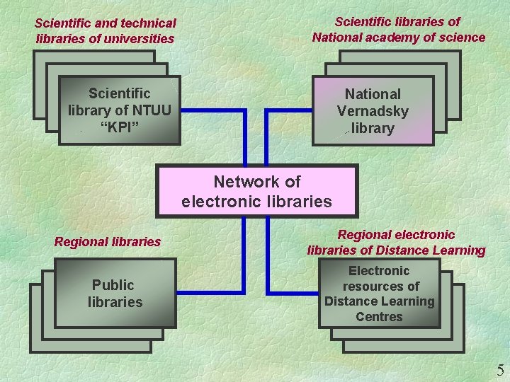 Scientific and technical libraries of universities Scientific libraries of National academy of science Scientific