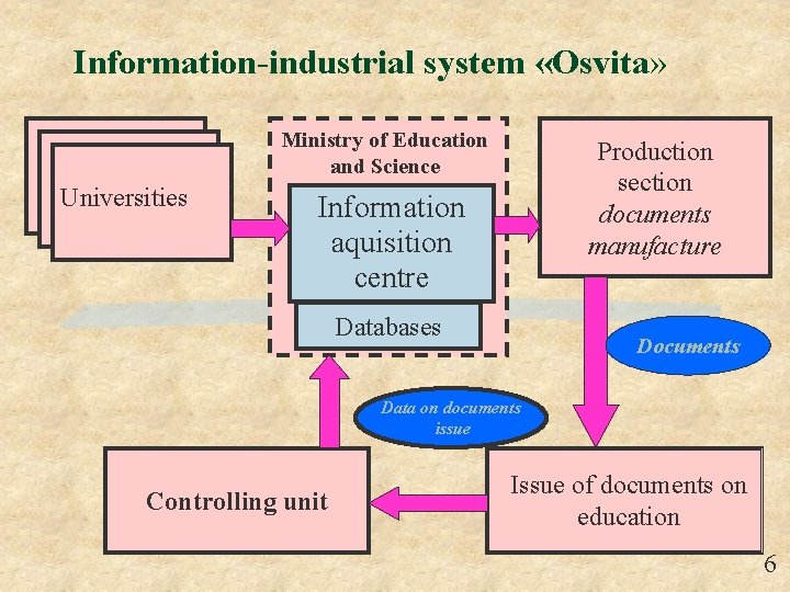 Information-industrial system «Osvita» Ministry of Education and Science Universities Production section documents manufacture Information