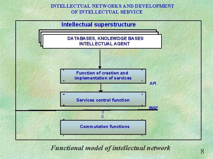 INTELLECTUAL NETWORKS AND DEVELOPMENT OF INTELLECTUAL SERVICE Іntellectual superstructure DATABASES, KNOLEWDGE BASES INTELLECTUAL AGENT