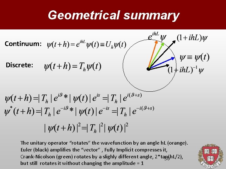 Geometrical summary Continuum: Discrete: The unitary operator “rotates” the wavefunction by an angle h.