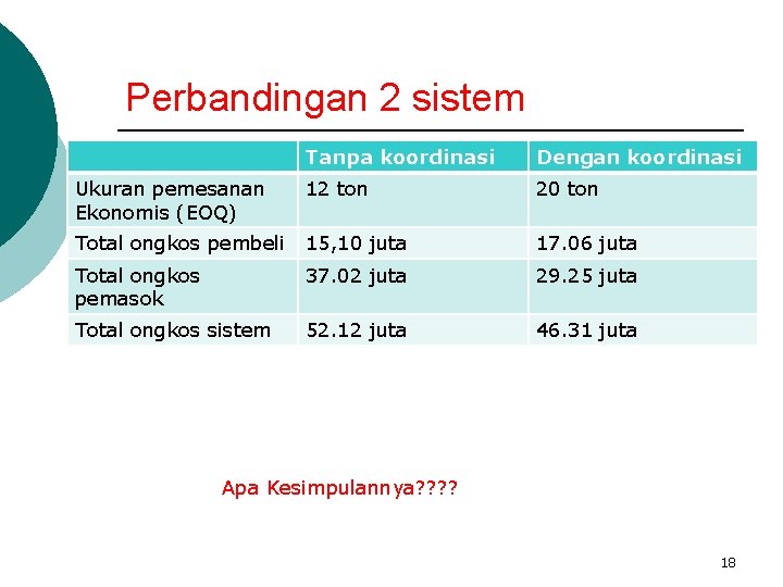 Perbandingan 2 sistem Tanpa koordinasi Dengan koordinasi Ukuran pemesanan Ekonomis (EOQ) 12 ton 20