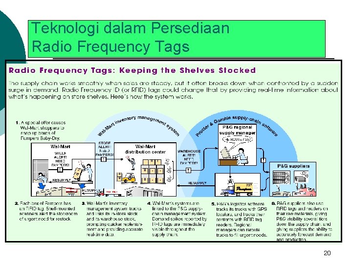 Teknologi dalam Persediaan Radio Frequency Tags 20 