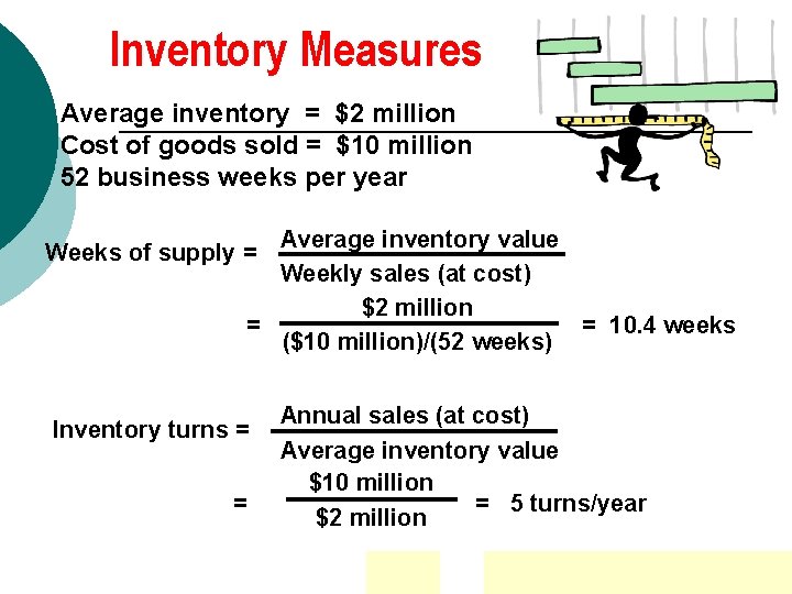 Inventory Measures Average inventory = $2 million Cost of goods sold = $10 million