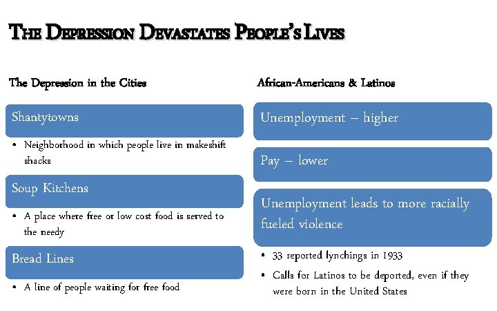 THE DEPRESSION DEVASTATES PEOPLE’S LIVES The Depression in the Cities African-Americans & Latinos Shantytowns