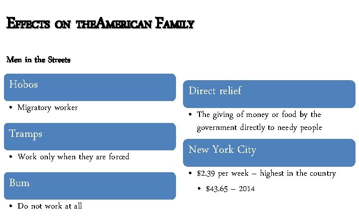 EFFECTS ON THEAMERICAN FAMILY Men in the Streets Hobos • Migratory worker Tramps •