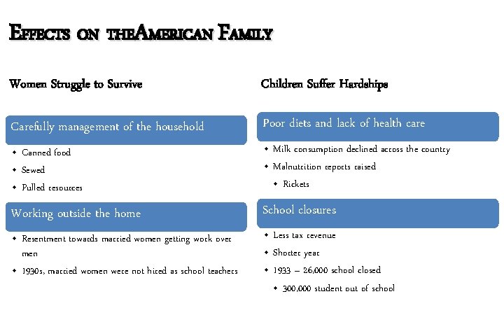 EFFECTS ON THEAMERICAN FAMILY Women Struggle to Survive Children Suffer Hardships Carefully management of