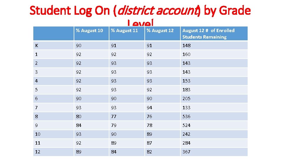 Student Log On (district account) by Grade Level % August 10 % August 11