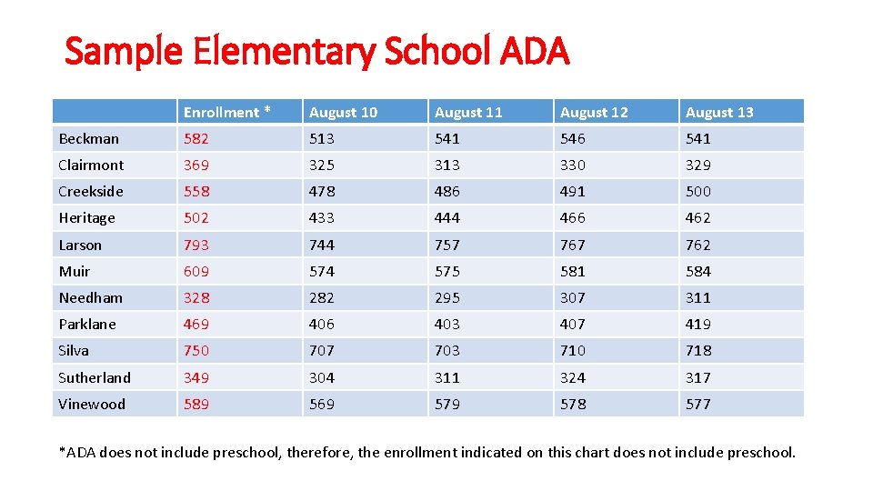 Sample Elementary School ADA Enrollment * August 10 August 11 August 12 August 13