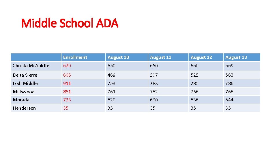 Middle School ADA Enrollment August 10 August 11 August 12 August 13 Christa Mc.