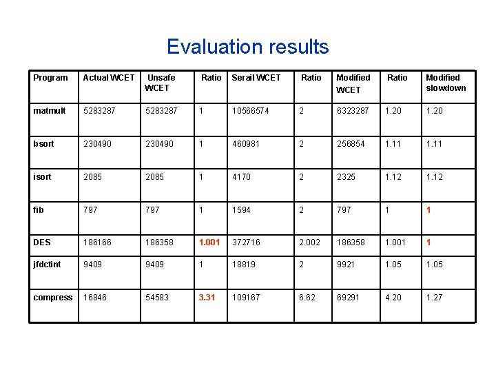 Evaluation results Program Actual WCET Unsafe WCET Ratio Serail WCET Ratio Modified slowdown matmult