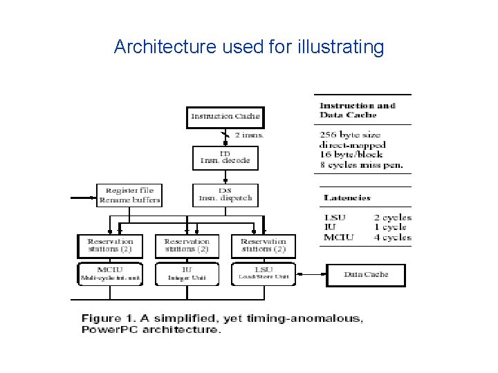 Architecture used for illustrating 