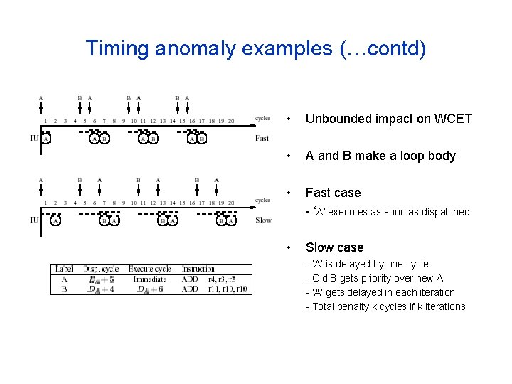 Timing anomaly examples (…contd) • Unbounded impact on WCET • A and B make